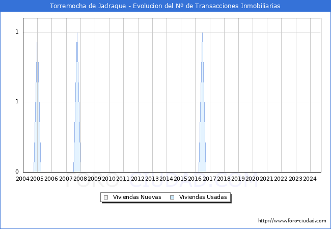Evolucin del nmero de compraventas de viviendas elevadas a escritura pblica ante notario en el municipio de Torremocha de Jadraque - 3T 2024