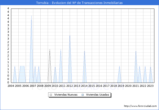 Evolución del número de compraventas de viviendas elevadas a escritura pública ante notario en el municipio de Torrubia - 2T 2023
