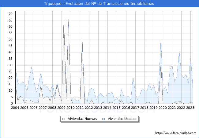Evolución del número de compraventas de viviendas elevadas a escritura pública ante notario en el municipio de Trijueque - 1T 2023