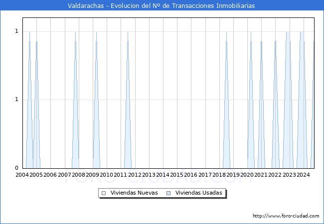 Evolucin del nmero de compraventas de viviendas elevadas a escritura pblica ante notario en el municipio de Valdarachas - 3T 2024