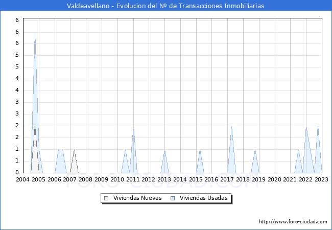 Evolución del número de compraventas de viviendas elevadas a escritura pública ante notario en el municipio de Valdeavellano - 4T 2022