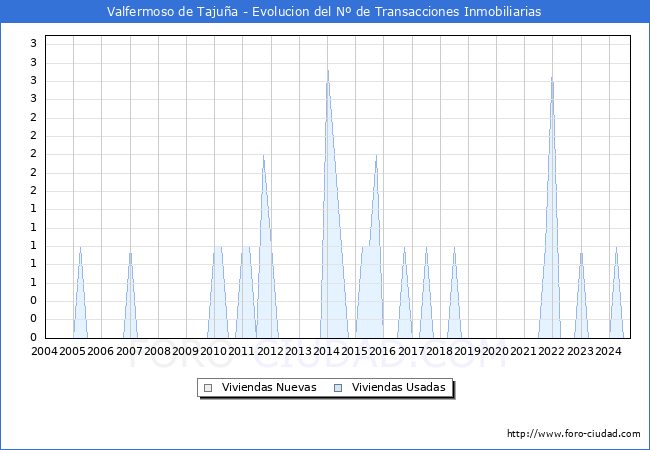 Evolucin del nmero de compraventas de viviendas elevadas a escritura pblica ante notario en el municipio de Valfermoso de Tajua - 3T 2024