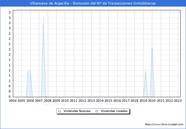 Evolución del número de compraventas de viviendas elevadas a escritura pública ante notario en el municipio de Villanueva de Argecilla - 1T 2023