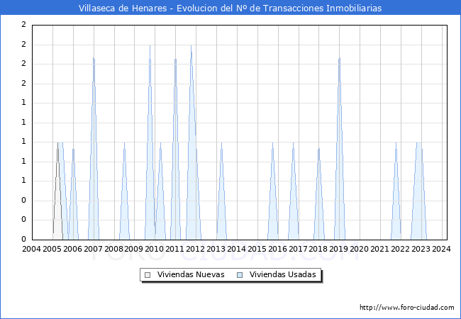 Evolucin del nmero de compraventas de viviendas elevadas a escritura pblica ante notario en el municipio de Villaseca de Henares - 1T 2024