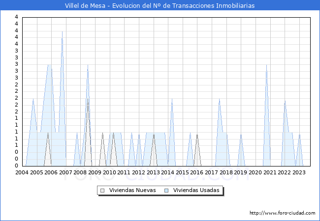 Evolución del número de compraventas de viviendas elevadas a escritura pública ante notario en el municipio de Villel de Mesa - 3T 2023