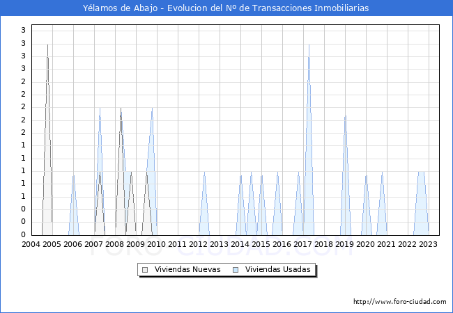 Evolución del número de compraventas de viviendas elevadas a escritura pública ante notario en el municipio de Yélamos de Abajo - 2T 2023