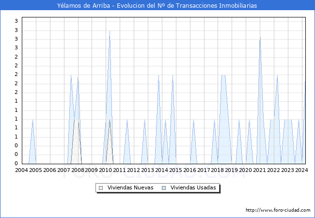 Evolucin del nmero de compraventas de viviendas elevadas a escritura pblica ante notario en el municipio de Ylamos de Arriba - 1T 2024