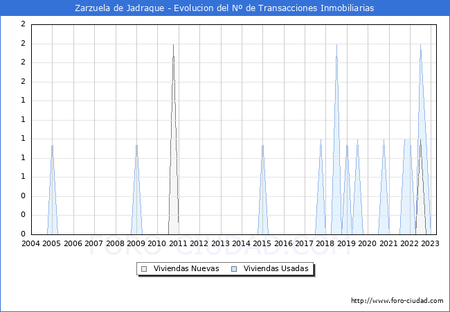 Evolución del número de compraventas de viviendas elevadas a escritura pública ante notario en el municipio de Zarzuela de Jadraque - 1T 2023