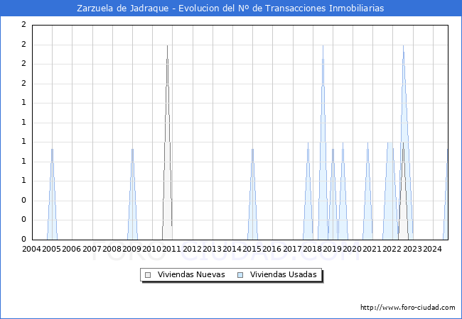 Evolucin del nmero de compraventas de viviendas elevadas a escritura pblica ante notario en el municipio de Zarzuela de Jadraque - 3T 2024