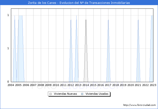 Evolución del número de compraventas de viviendas elevadas a escritura pública ante notario en el municipio de Zorita de los Canes - 4T 2022