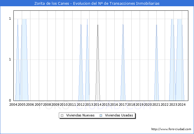 Evolucin del nmero de compraventas de viviendas elevadas a escritura pblica ante notario en el municipio de Zorita de los Canes - 3T 2024