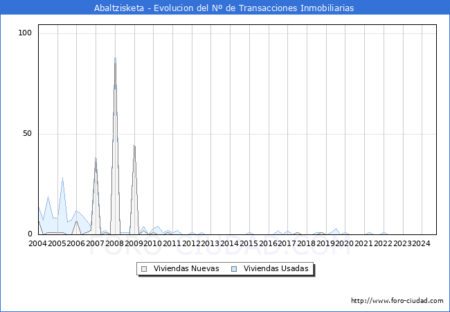 Evolucin del nmero de compraventas de viviendas elevadas a escritura pblica ante notario en el municipio de Abaltzisketa - 3T 2024
