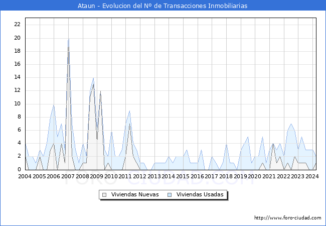 Evolucin del nmero de compraventas de viviendas elevadas a escritura pblica ante notario en el municipio de Ataun - 1T 2024