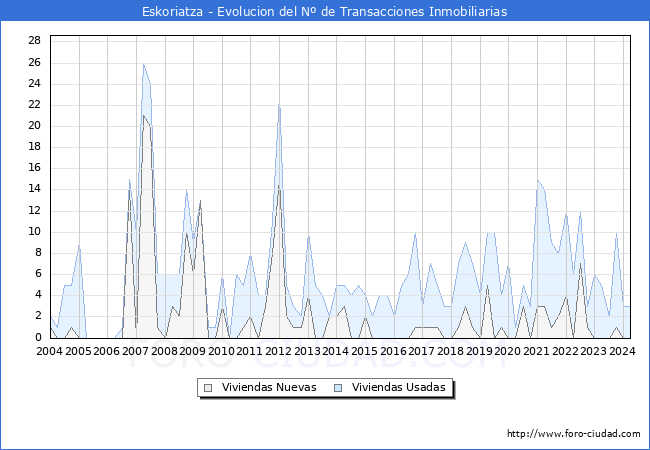 Evolucin del nmero de compraventas de viviendas elevadas a escritura pblica ante notario en el municipio de Eskoriatza - 1T 2024