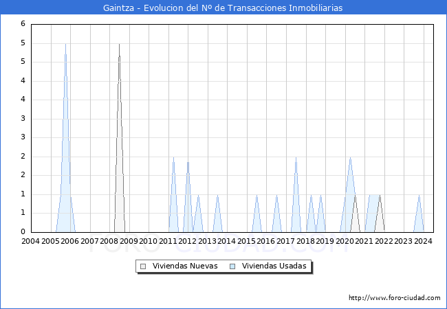 Evolucin del nmero de compraventas de viviendas elevadas a escritura pblica ante notario en el municipio de Gaintza - 2T 2024