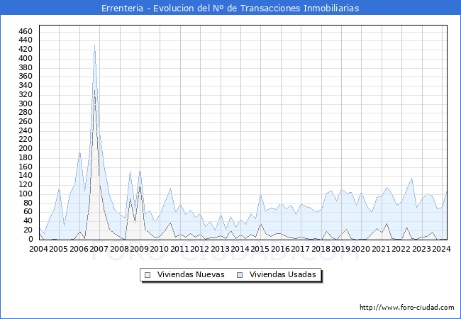 Evolucin del nmero de compraventas de viviendas elevadas a escritura pblica ante notario en el municipio de Errenteria - 1T 2024