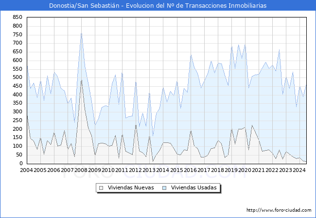 Evolucin del nmero de compraventas de viviendas elevadas a escritura pblica ante notario en el municipio de Donostia/San Sebastin - 2T 2024