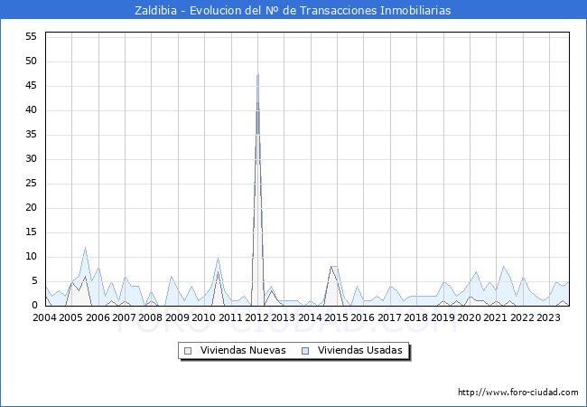 Evolución del número de compraventas de viviendas elevadas a escritura pública ante notario en el municipio de Zaldibia - 3T 2023