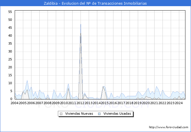 Evolucin del nmero de compraventas de viviendas elevadas a escritura pblica ante notario en el municipio de Zaldibia - 3T 2024