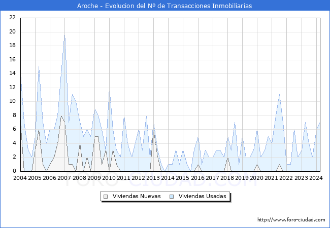 Evolucin del nmero de compraventas de viviendas elevadas a escritura pblica ante notario en el municipio de Aroche - 1T 2024
