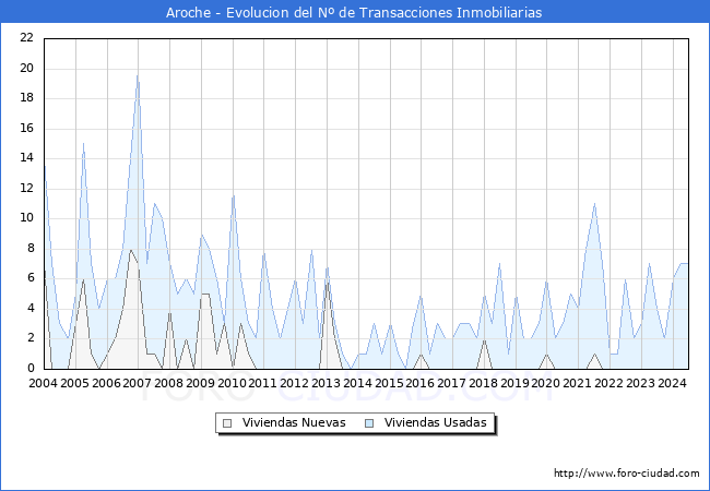 Evolucin del nmero de compraventas de viviendas elevadas a escritura pblica ante notario en el municipio de Aroche - 2T 2024