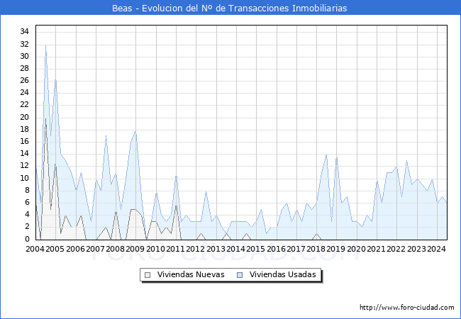 Evolucin del nmero de compraventas de viviendas elevadas a escritura pblica ante notario en el municipio de Beas - 2T 2024