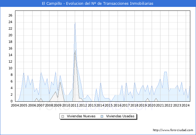 Evolucin del nmero de compraventas de viviendas elevadas a escritura pblica ante notario en el municipio de El Campillo - 2T 2024