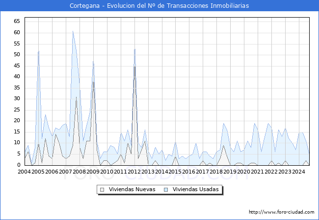 Evolucin del nmero de compraventas de viviendas elevadas a escritura pblica ante notario en el municipio de Cortegana - 3T 2024