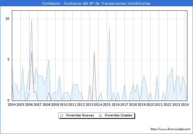 Evolucin del nmero de compraventas de viviendas elevadas a escritura pblica ante notario en el municipio de Cortelazor - 1T 2024
