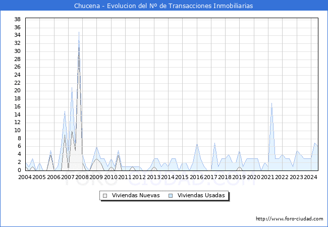 Evolucin del nmero de compraventas de viviendas elevadas a escritura pblica ante notario en el municipio de Chucena - 2T 2024