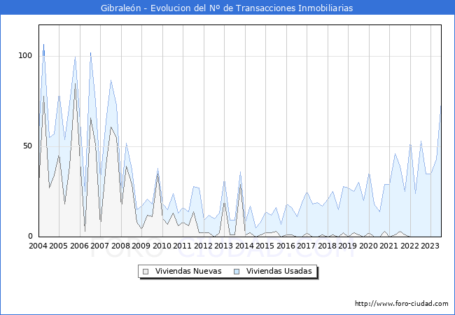 Evolución del número de compraventas de viviendas elevadas a escritura pública ante notario en el municipio de Gibraleón - 2T 2023