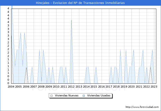 Evolución del número de compraventas de viviendas elevadas a escritura pública ante notario en el municipio de Hinojales - 1T 2023