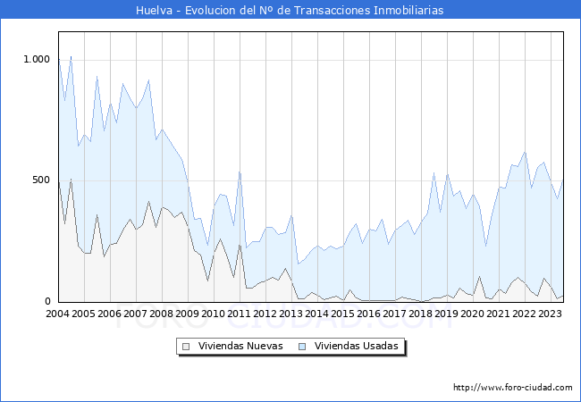 Evolución del número de compraventas de viviendas elevadas a escritura pública ante notario en el municipio de Huelva - 2T 2023