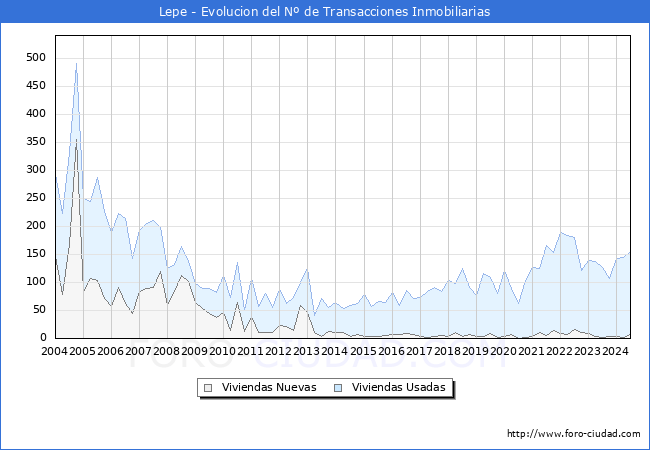 Evolucin del nmero de compraventas de viviendas elevadas a escritura pblica ante notario en el municipio de Lepe - 2T 2024
