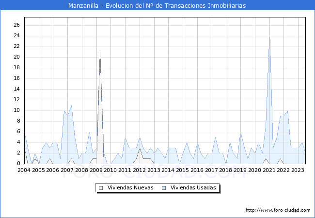 Evolución del número de compraventas de viviendas elevadas a escritura pública ante notario en el municipio de Manzanilla - 2T 2023