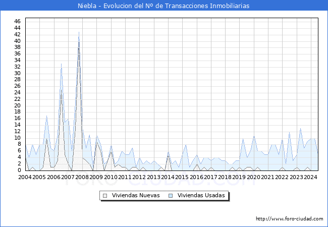 Evolucin del nmero de compraventas de viviendas elevadas a escritura pblica ante notario en el municipio de Niebla - 2T 2024