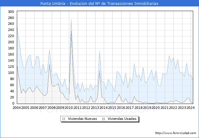 Evolucin del nmero de compraventas de viviendas elevadas a escritura pblica ante notario en el municipio de Punta Umbra - 1T 2024