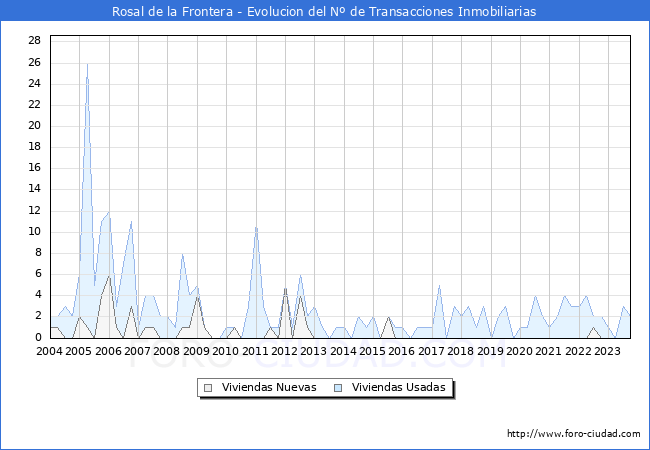 Evolución del número de compraventas de viviendas elevadas a escritura pública ante notario en el municipio de Rosal de la Frontera - 3T 2023