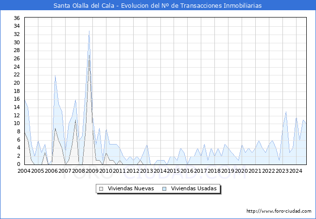Evolucin del nmero de compraventas de viviendas elevadas a escritura pblica ante notario en el municipio de Santa Olalla del Cala - 3T 2024