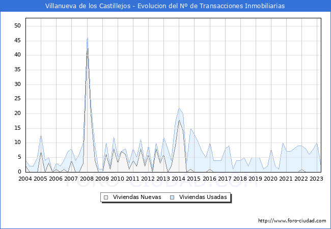 Evolución del número de compraventas de viviendas elevadas a escritura pública ante notario en el municipio de Villanueva de los Castillejos - 1T 2023