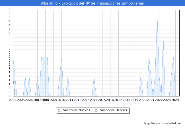 Evolucin del nmero de compraventas de viviendas elevadas a escritura pblica ante notario en el municipio de Albalatillo - 2T 2024