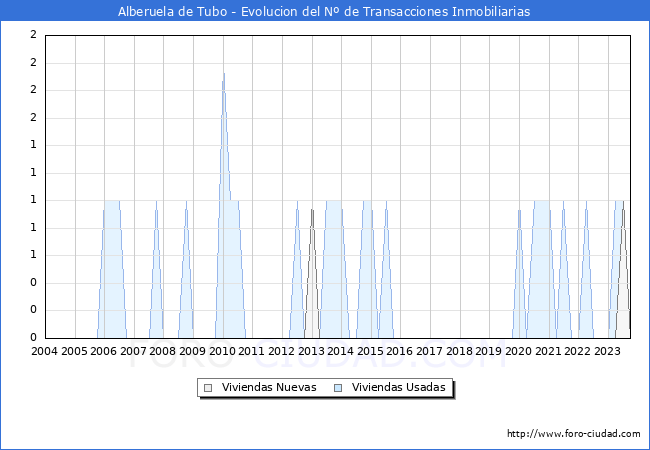 Evolución del número de compraventas de viviendas elevadas a escritura pública ante notario en el municipio de Alberuela de Tubo - 3T 2023