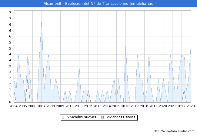 Evolución del número de compraventas de viviendas elevadas a escritura pública ante notario en el municipio de Alcampell - 4T 2022