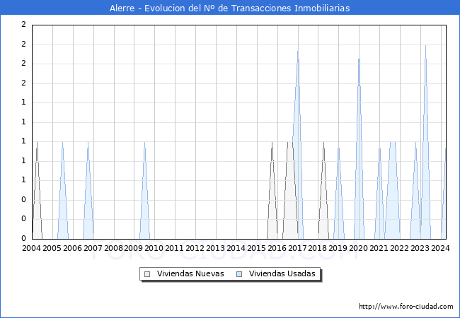 Evolucin del nmero de compraventas de viviendas elevadas a escritura pblica ante notario en el municipio de Alerre - 1T 2024