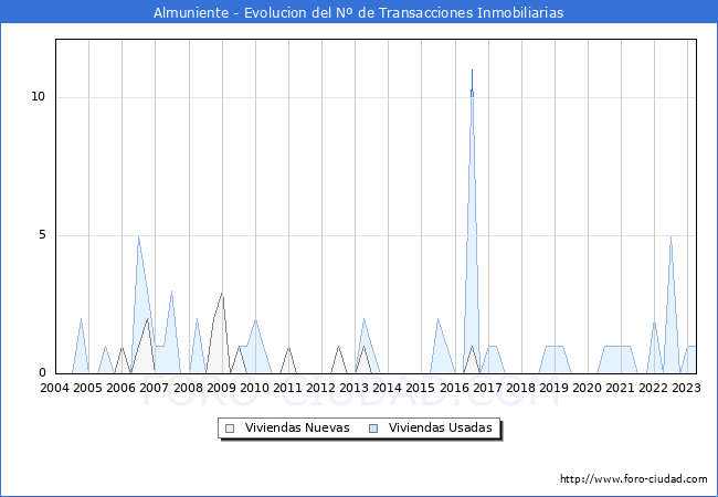 Evolución del número de compraventas de viviendas elevadas a escritura pública ante notario en el municipio de Almuniente - 1T 2023