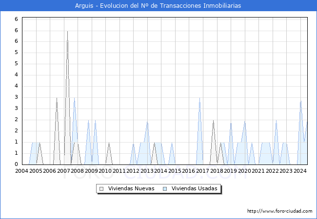 Evolucin del nmero de compraventas de viviendas elevadas a escritura pblica ante notario en el municipio de Arguis - 2T 2024