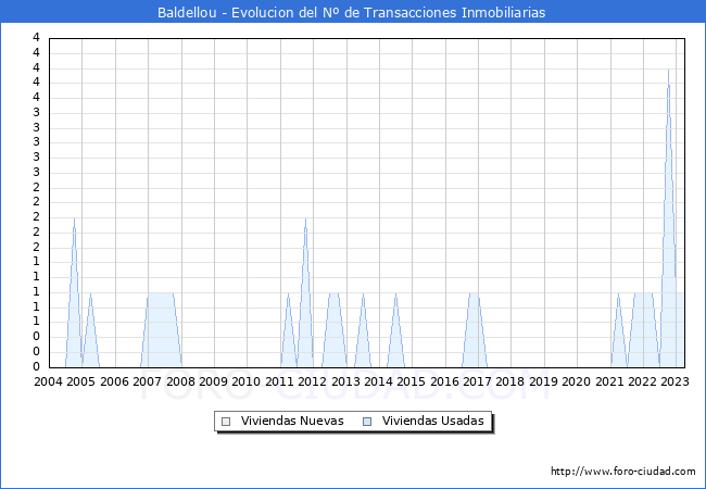 Evolución del número de compraventas de viviendas elevadas a escritura pública ante notario en el municipio de Baldellou - 1T 2023