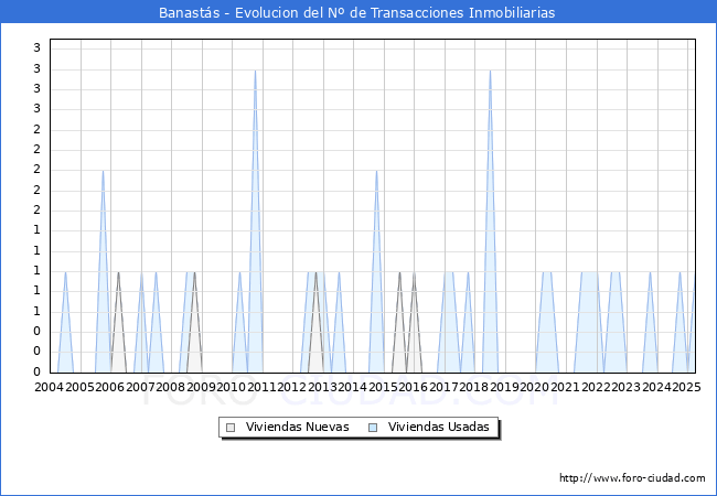 Evolucin del nmero de compraventas de viviendas elevadas a escritura pblica ante notario en el municipio de Banasts - 1T 2025