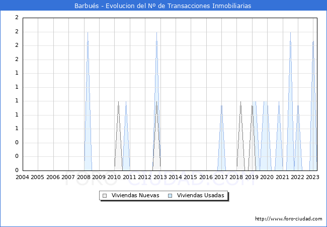 Evolución del número de compraventas de viviendas elevadas a escritura pública ante notario en el municipio de Barbués - 1T 2023
