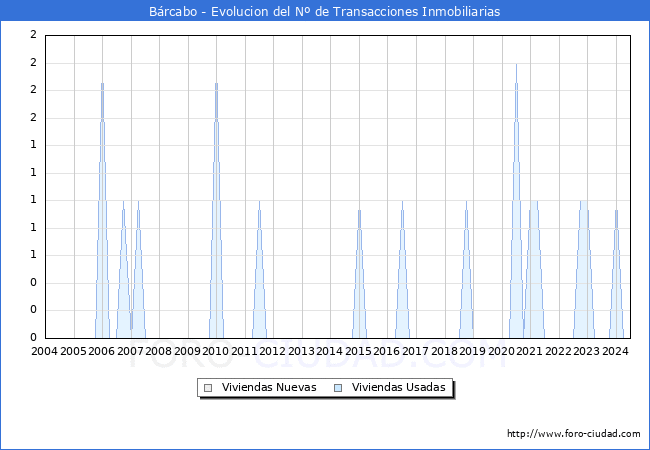 Evolucin del nmero de compraventas de viviendas elevadas a escritura pblica ante notario en el municipio de Brcabo - 2T 2024